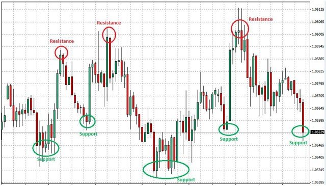 Support and Resistance Support and Resistance