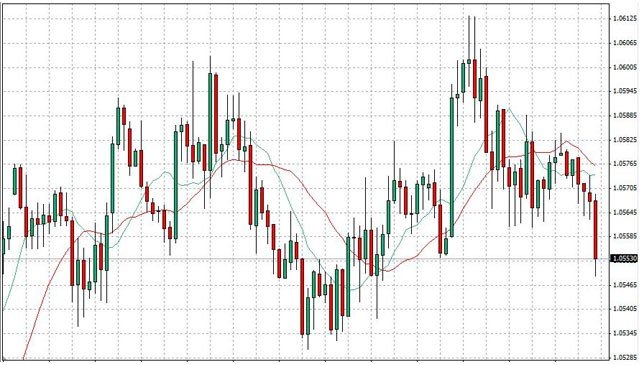 Moving Average Moving Average
