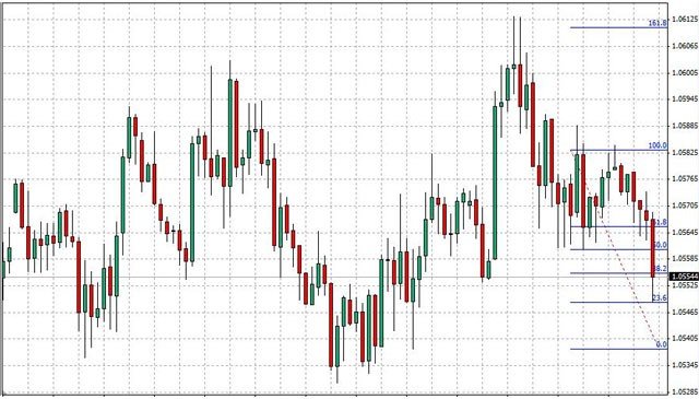 Retracements Retracements