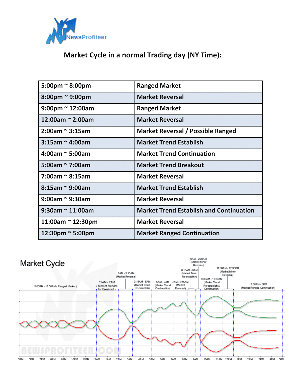 Market Cycle in a normal Trading day (NY Time)