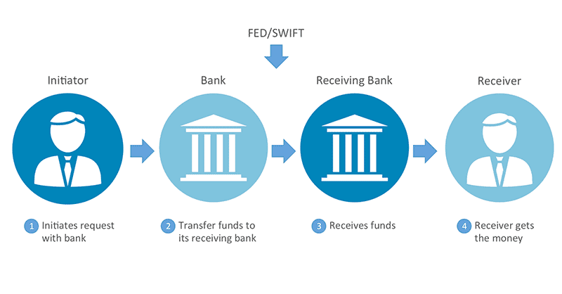 Bank Wire Transfer хийгдэх процесс буюу үйл ажиллагаа