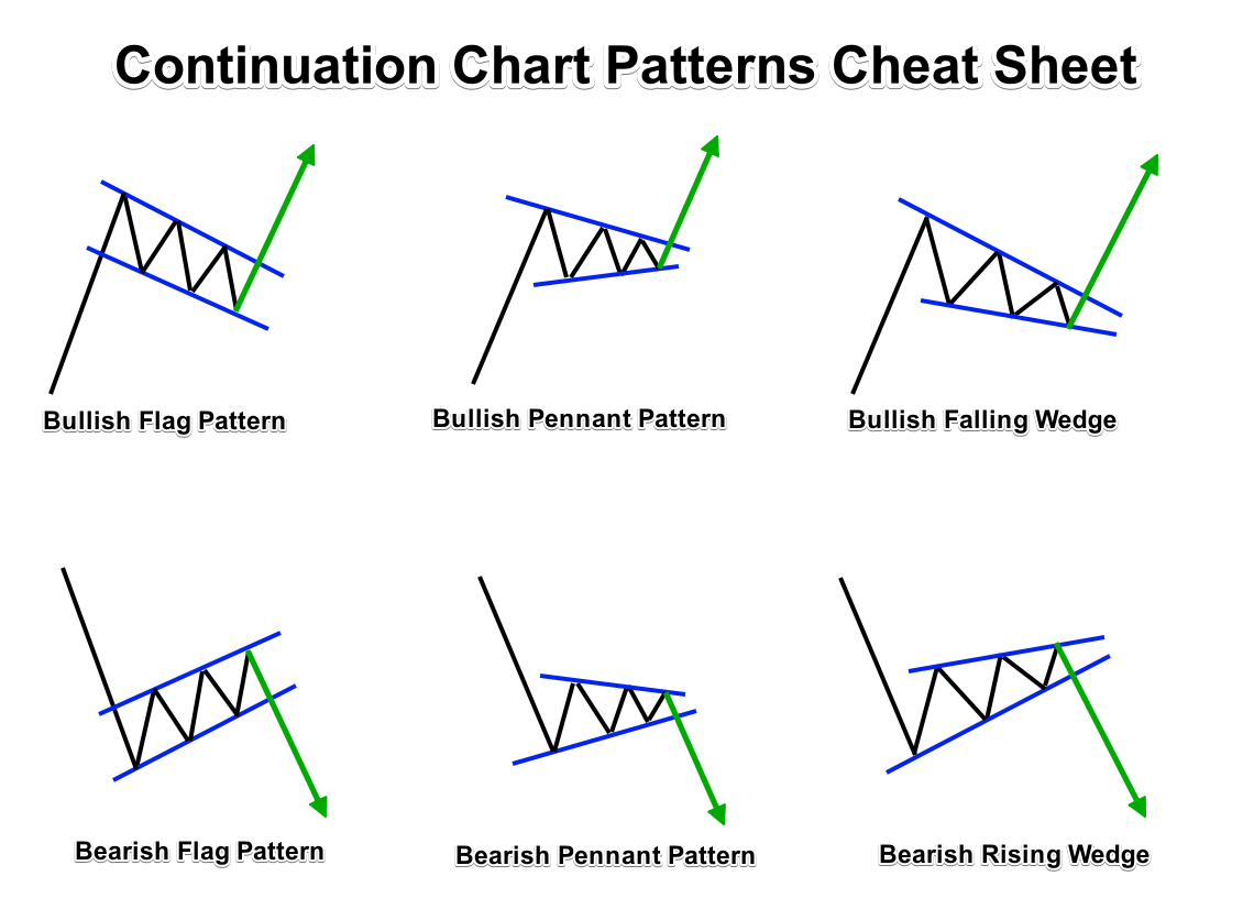 Continuation Chart Patterns Cheat Sheet
