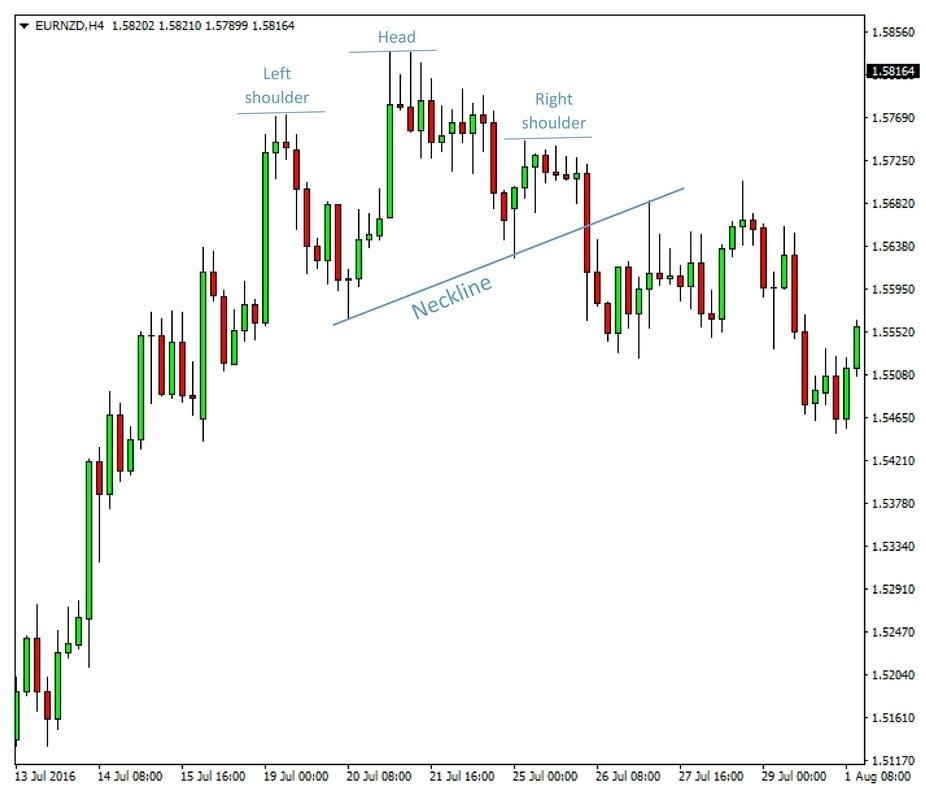 A head and shoulders pattern on EURNZD 4 hour chart