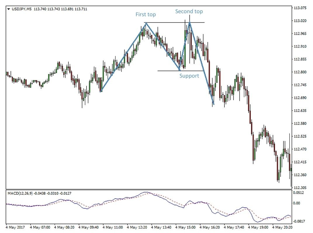 A double top on USDJPY 5 minute chart