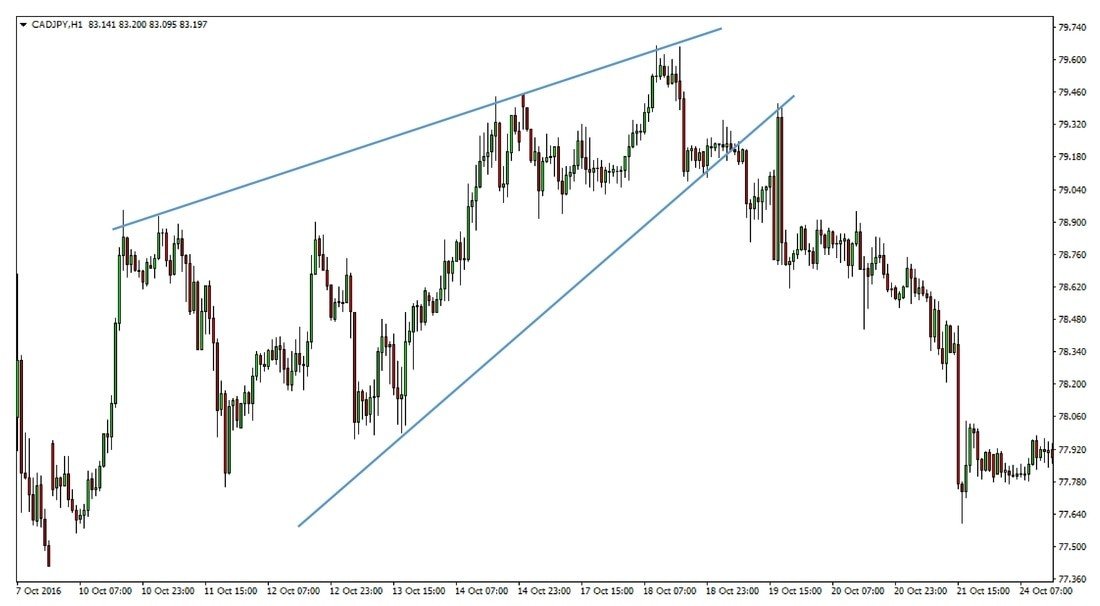 A rising wedge on CADJPY 1 hour chart